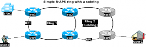 G.8032 (Ring Advanced Protection Switching) – m0rd0r's bl0g